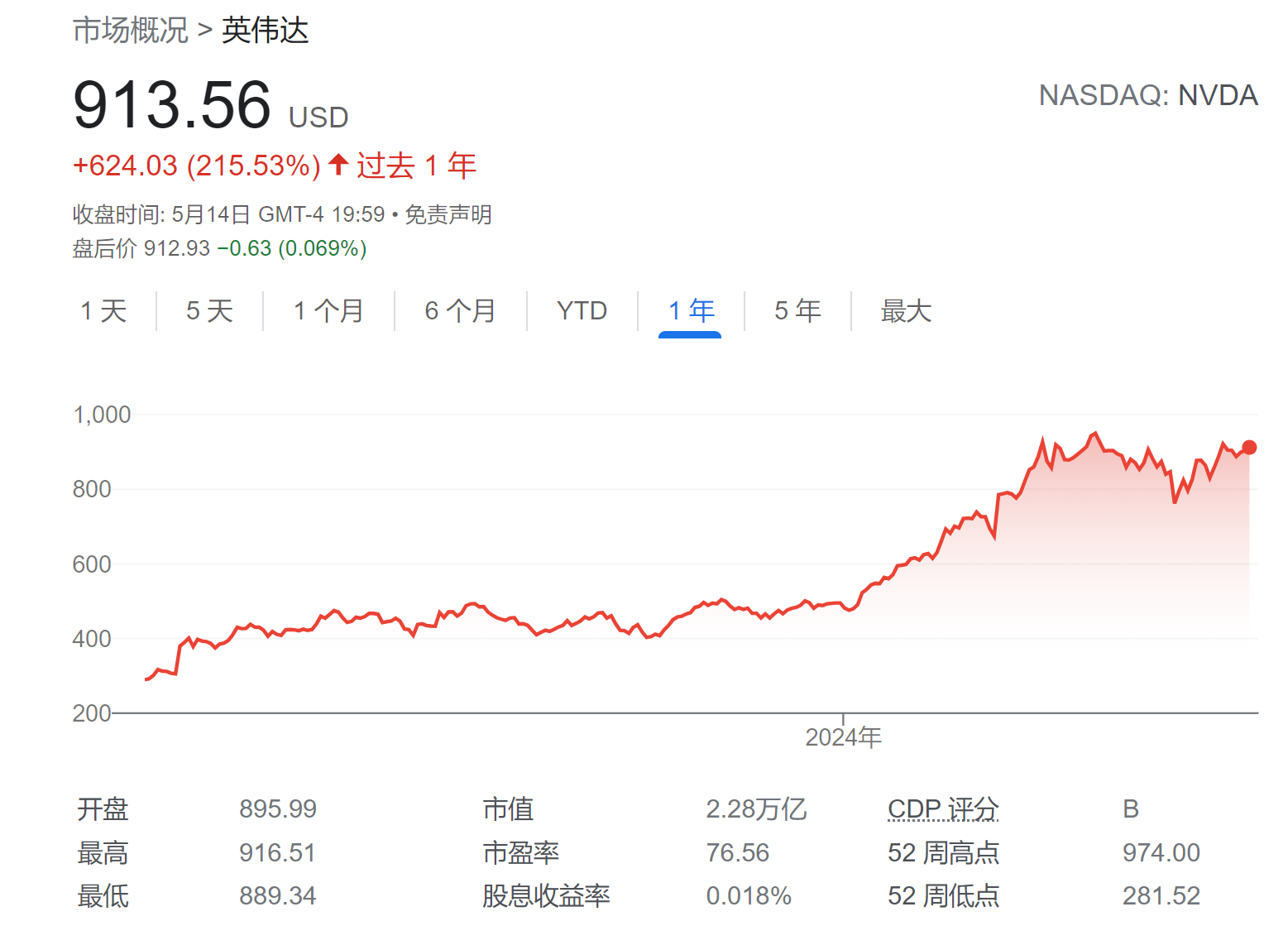 AI助英伟达“一路狂飙”，黄仁勋也赚爆了：去年年薪大涨60%