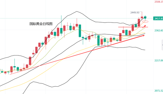 黄力晨：美联储打压多方士气 黄金回落企稳2400