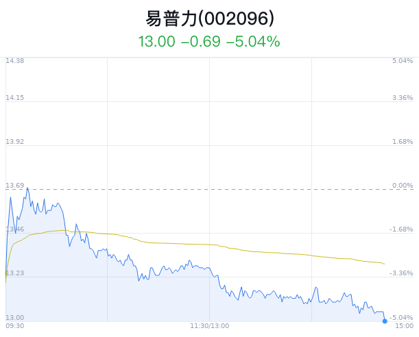 易普力大跌5.04% 近半年7家券商看好