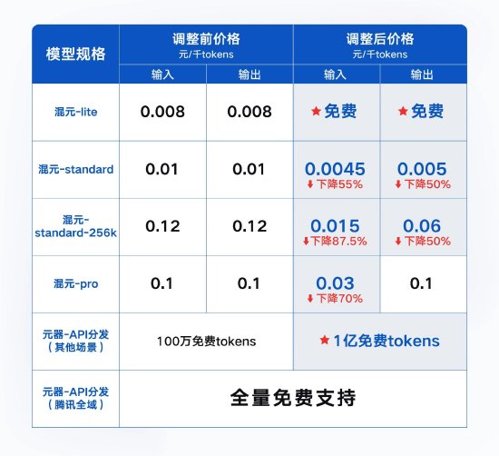 腾讯混元大模型宣布全面降价！混元-lite即日起免费