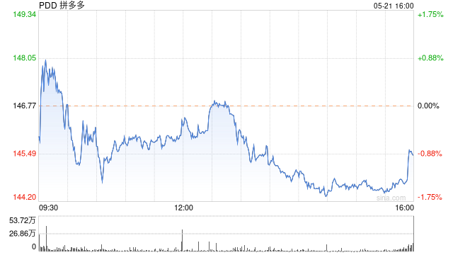 拼多多第一季度营收868亿元 经调净利润同比增202%