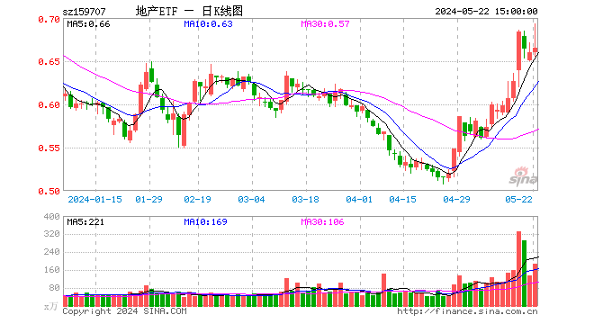 地产重回活跃，绿地控股盘中涨停，地产ETF（159707）放量收涨0.76%！板块当前是“政策底”吗？