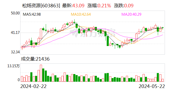 松炀资源：全资孙公司乐动科技拟8287.5万收购富荣高科51%股权