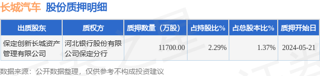 长城汽车（601633）股东保定创新长城资产管理有限公司质押1.17亿股，占总股本1.37%