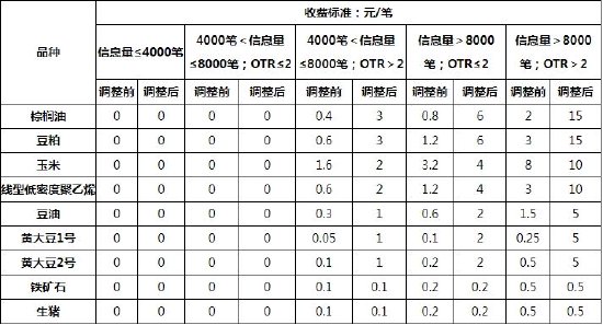 大商所：关于调整部分期货合约申报费收费标准的通知