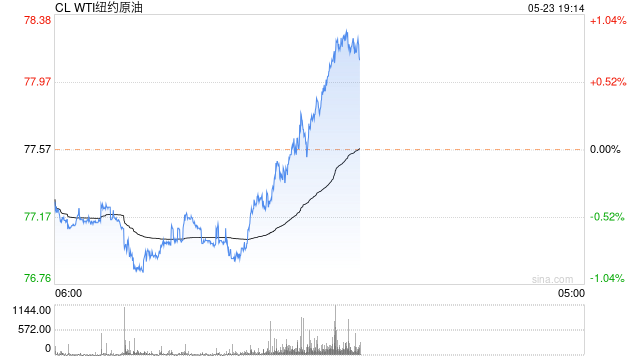 光大期货0523观点：原油主力合约小幅下行，关注OPEC会议落地情况