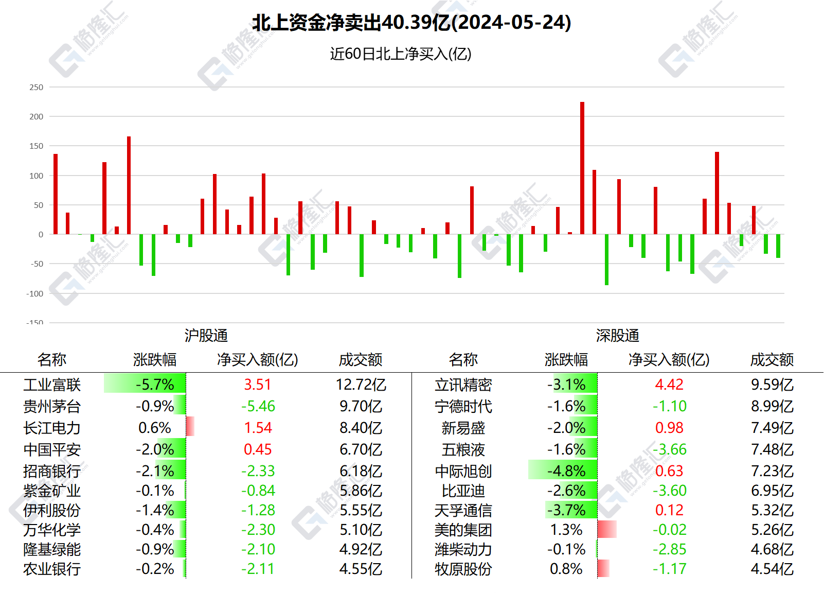 图解丨北上资金净卖出A股40.39亿元，逆势加仓立讯精密、工业富联和长江电力