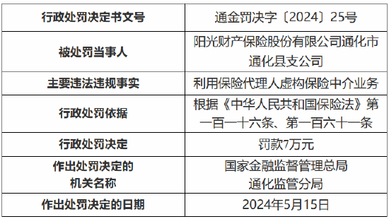 阳光产险通化市通化县支公司被罚7万元：利用保险代理人虚构保险中介业务