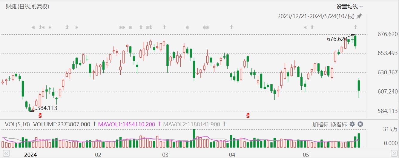 财捷大跌超9%创逾1个月新低，Q4业绩指引逊预期，遭美银下调目标价