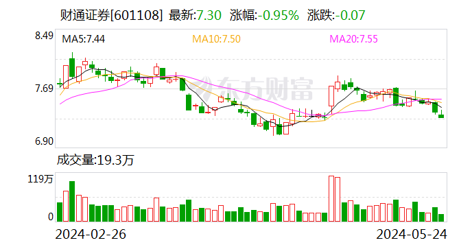 财通证券：2024年度第二期20亿元短期融资券发行完毕