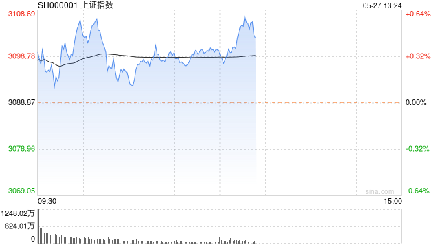 午评：沪指半日涨0.37% 电力、输电板块集体走高