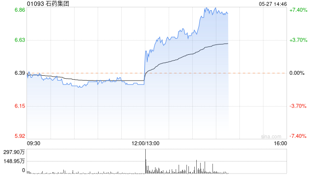 石药集团发布一季度业绩 股东应占溢利16.13亿元同比增加12.88%