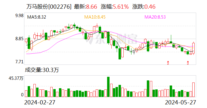 万马股份：近期铜价上涨总体不会对公司的经营产生较大影响