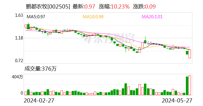 鹏都农牧：控股股东及一致行动人拟增持1%—2%公司股份