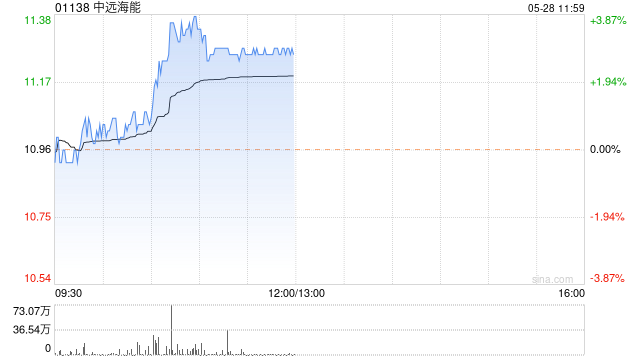 中远海能现涨近4% 油运进入传统淡季运价仍维持高位