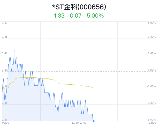 ＊ST金科触及跌停 主力净流出2762万元