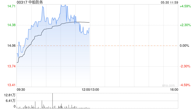 中船防务盘中曾涨超4% 机构称船价仍有较大上涨空间