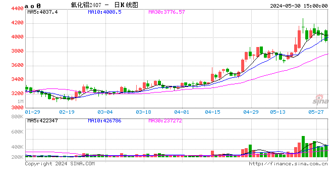 长江有色：30日氧化铝期价高位下探 整体需求支撑现货买兴