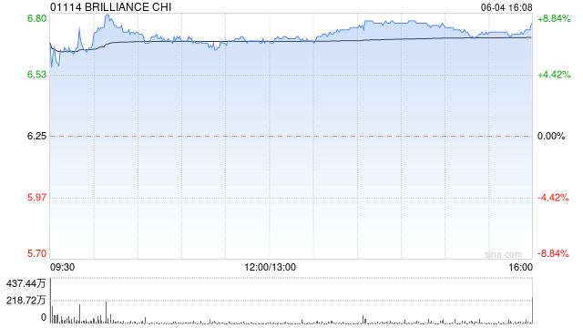 华晨中国早盘涨超5% 此前获大摩将目标价上调至8.2港元