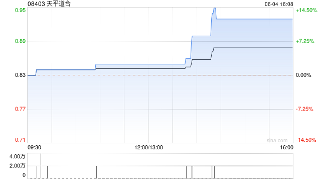 天平道合拟溢价约20.48%发行400万股 净筹约395万港元