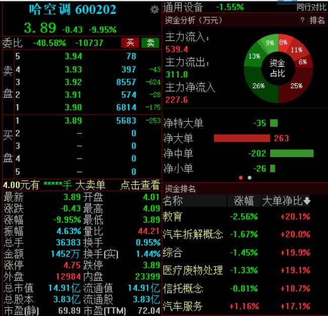 控股股东董事长刘铭山被立案调查，哈空调早盘快速下跌触及跌停