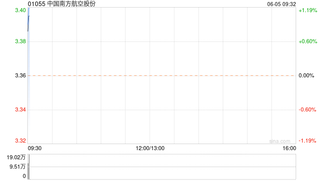 航空股早盘集体上扬 南方航空涨超3%首都机场涨超2%