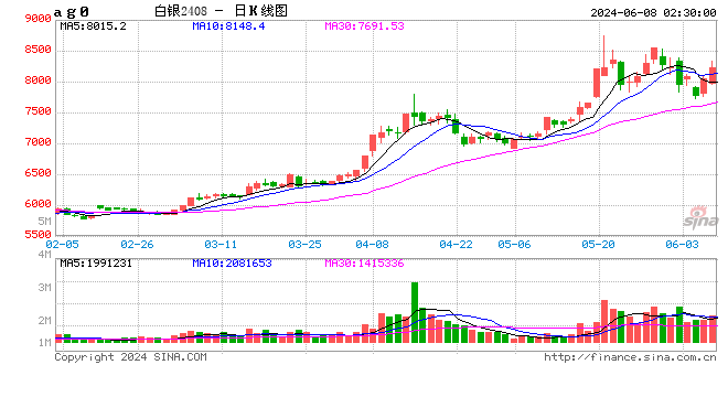 光大期货0607观点：沪银延续偏强，静待非农数据指引