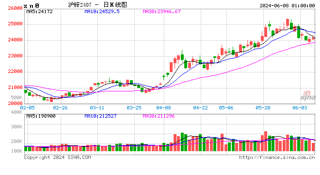 长江有色：7日锌价上涨 升贴水上行乏力贸易商出货增加