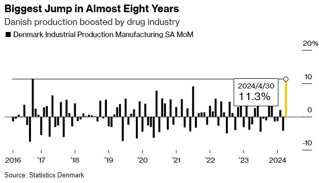 诺和诺德带领制药业激增 丹麦4月工业产出创近八年来最大增幅