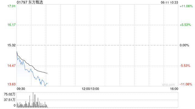 东方甄选再跌超9% 年内股价接近腰斩 公司近期再遇舆论风波