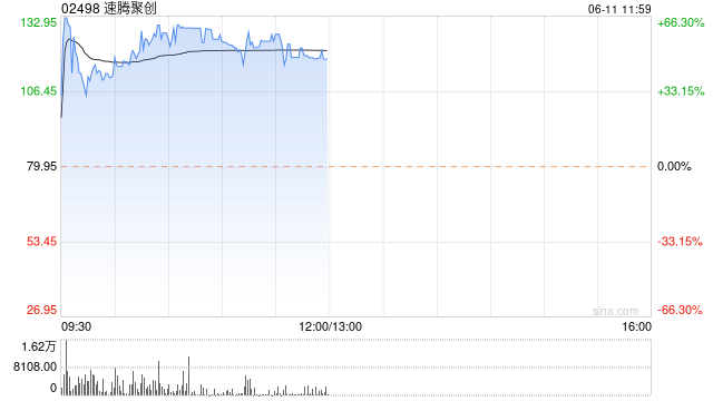 速腾聚创早盘涨超40% 获调入港股通名单今日生效