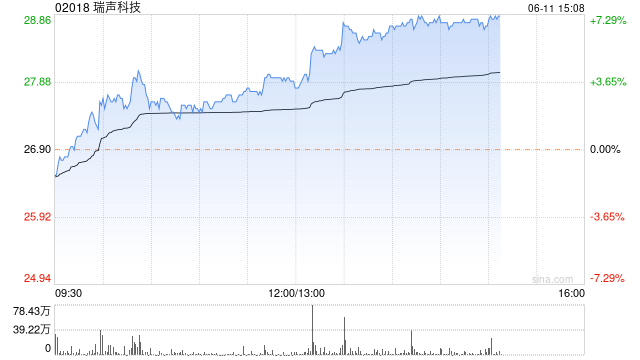 瑞声科技午后涨超5% 多领域布局见成效公司业绩拐点已现