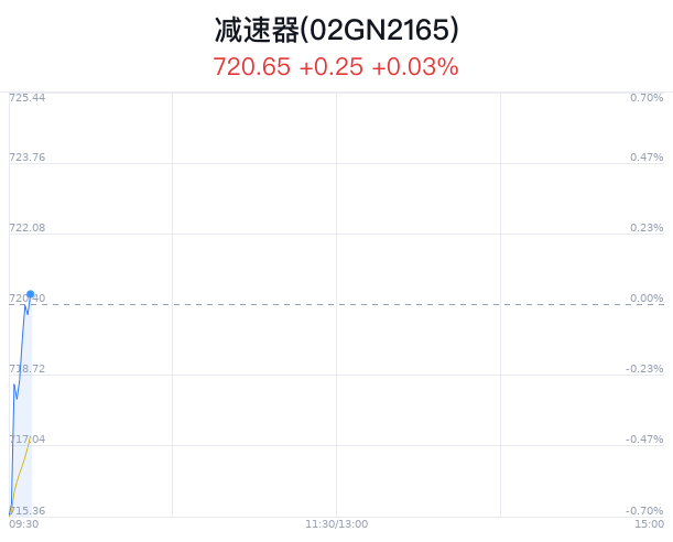 减速器概念盘中拉升，领益智造涨2.69%