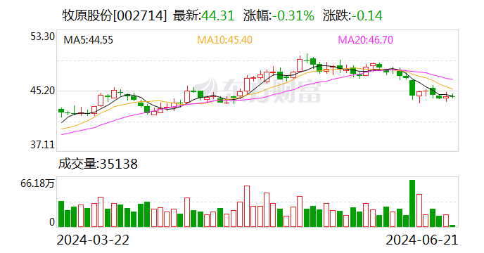 牧原股份（002714.SZ）6月24日解禁上市1.5亿股 为控股股东持股