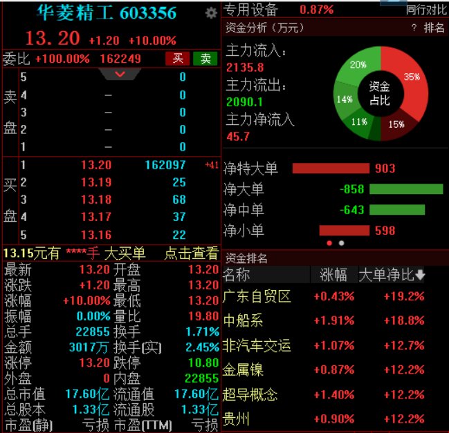 华菱精工一字涨停，股东捷登零碳拟增持7.5%-9%公司股份