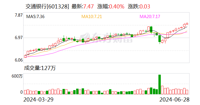 交通银行大宗交易成交1150.18万股 成交额8131.77万元