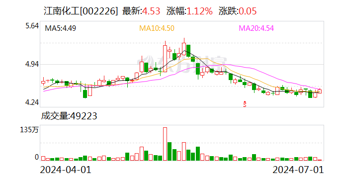 江南化工(002226.SZ)：收购天河化工股权 持股比例提升至89.6176%