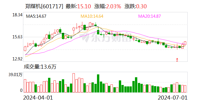 郑煤机：贾浩拟通过集中竞价交易方式减持不超过约61万股