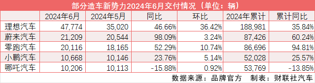 造车新势力半年放榜：理想重回4万大关，蔚来零跑“缠斗”、小鹏哪吒“掉队”