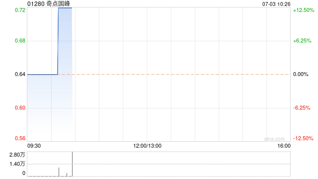 奇点国峰：每股认购股份认购价调整为0.515港元 今日上午复牌