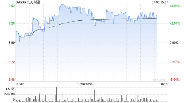 九方财富午后涨超5% 公司收入增长稳健AI技术赋能投顾行业