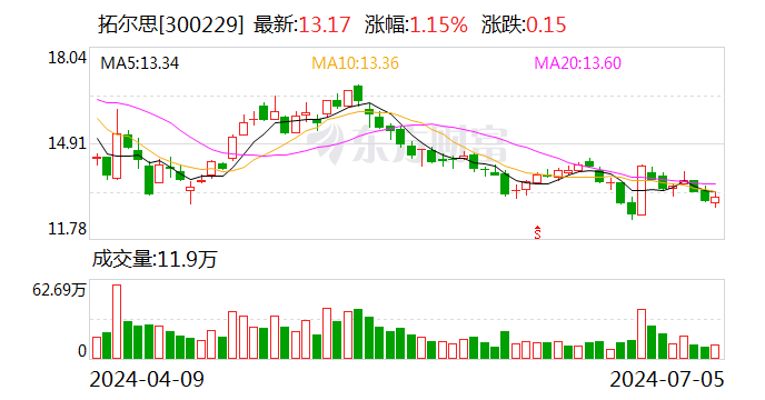 拓尔思： 参加2024世界人工智能大会并发表主题演讲