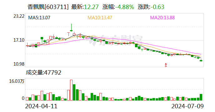 香飘飘上半年净利润预亏2900万元 核心冲泡业务处于销售淡季