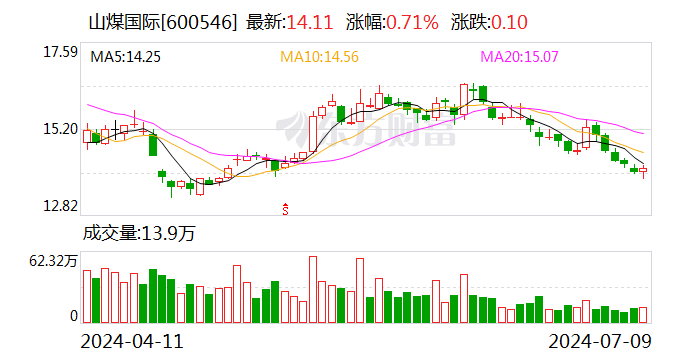 山煤国际：预计2024年上半年净利润为12.5亿元至14.5亿元 同比下降52.58%至59.12%