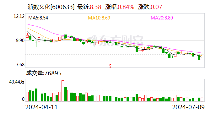 浙数文化：控股股东拟以5000万元-1亿元继续增持公司股份