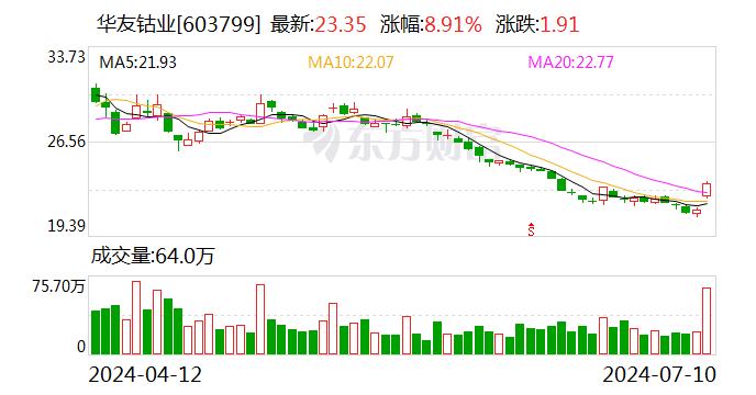 东吴证券给予华友钴业买入评级，2024H1业绩预告点评：Q2业绩超预期，镍价上涨盈利好于预期，目标价格为31.2元