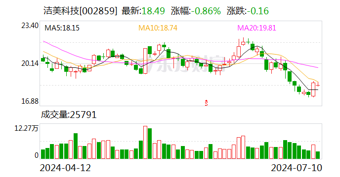 洁美科技：公司目前稼动率在八成左右 与二季度基本保持一致