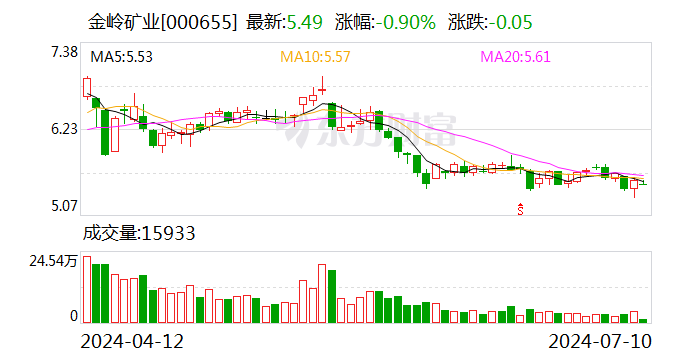 金岭矿业：公司目前有子公司金召矿业、金钢矿业和联营企业金鼎矿业的采矿权