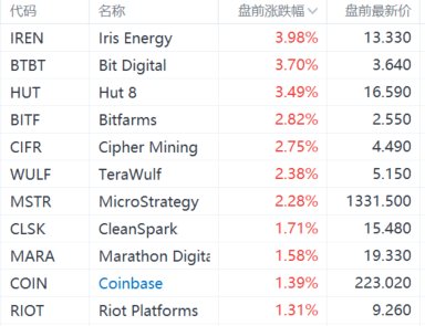 比特币日内突破59000美元／枚 数字货币概念股盘前普涨