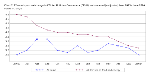 美国6月CPI大幅降温 交易员开始定价美联储年内降息三次